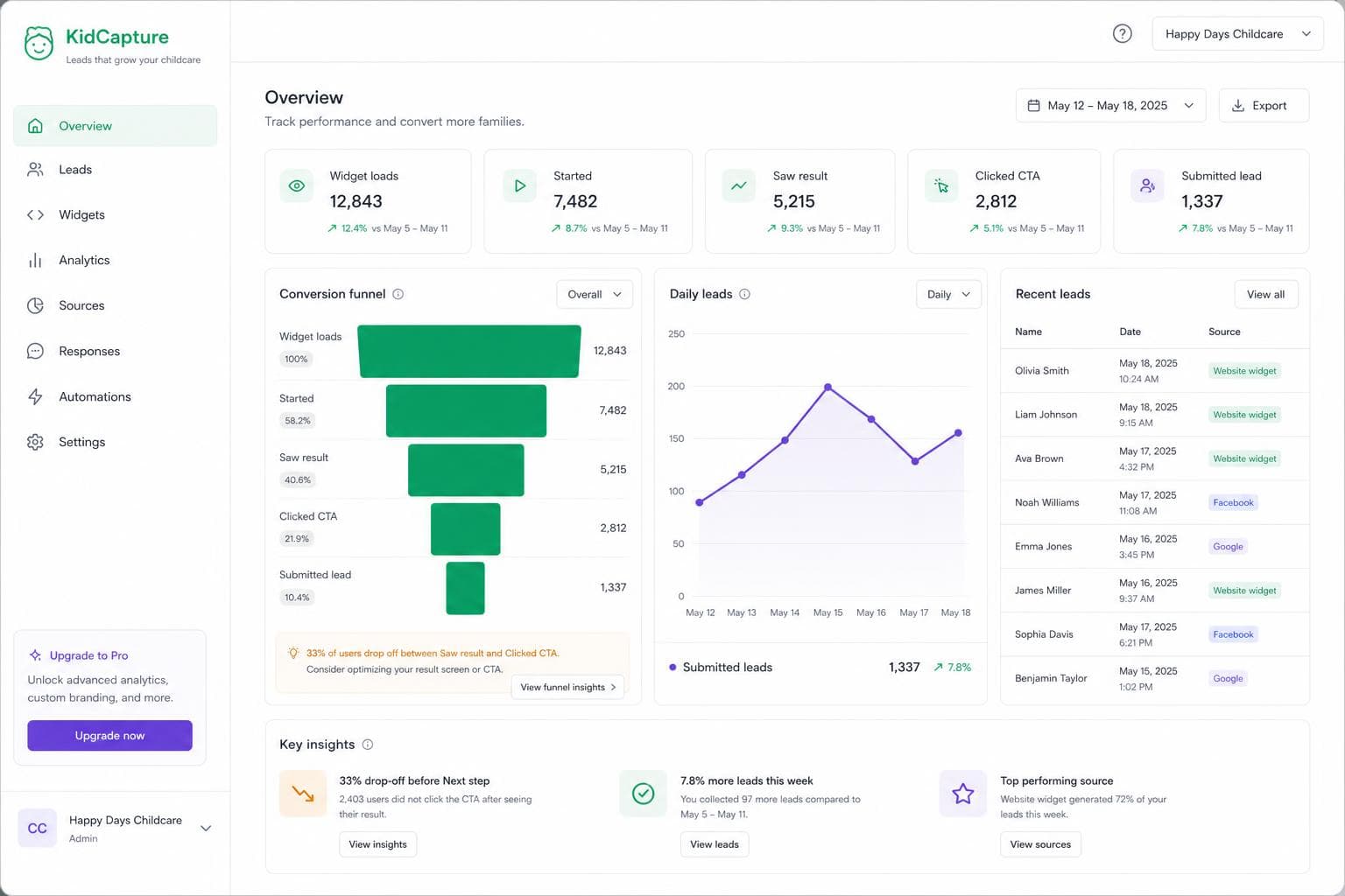 Admin dashboard showing the conversion funnel, daily leads chart, and recent leads table.